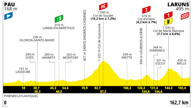 Le profil de la cinquième étape du Tour de France 2023.