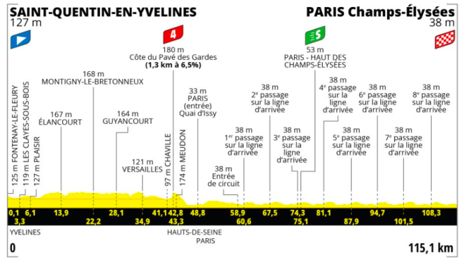 Le profil de la 21e étape du Tour de France 2023.