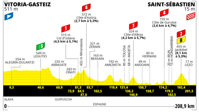 Le profil de la deuxième étape du Tour de France 2023.