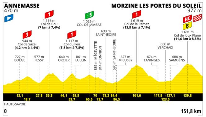 Le profil de la 14ᵉ étape du Tour de France 2023.