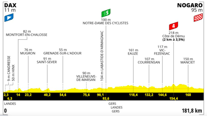 Le profil de la quatrième étape du Tour de France 2023.