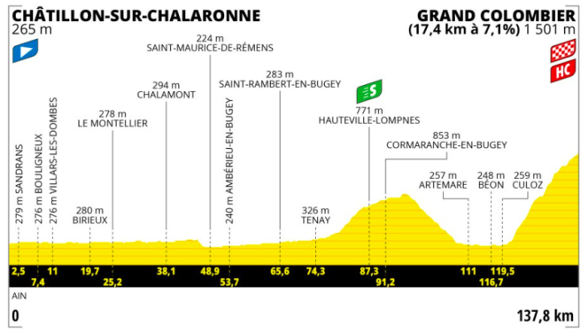 Le profil de la 13e étape du Tour de France 2023.