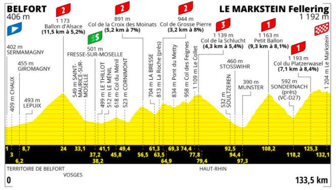 Le profil de la vingtième étape du Tour de France 2023.